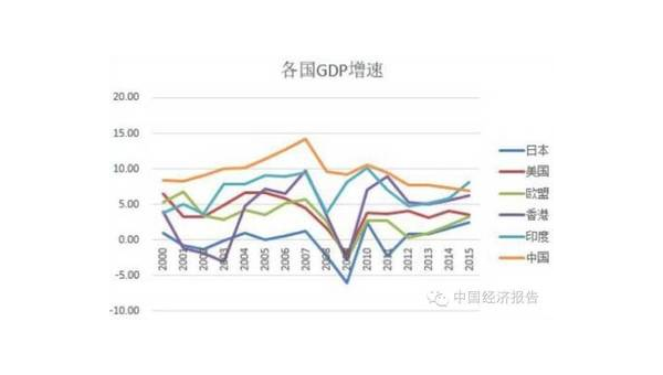 经济增速快意味着什么?